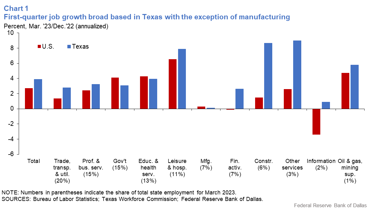 Texas Housing Market Predictions for 2023 & 2024